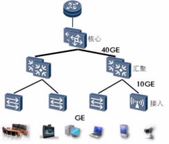園區網“萬兆為王”的時代已經來臨(圖5) 園區網“萬兆為王”的時代已經來臨(圖5)