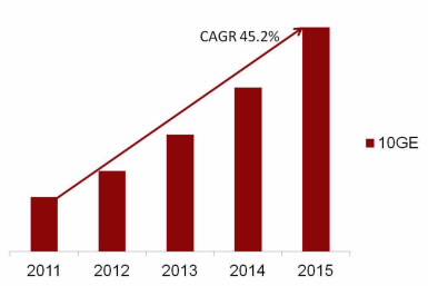園區網“萬兆為王”的時代已經來臨(圖3) 園區網“萬兆為王”的時代已經來臨(圖3)
