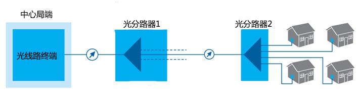 FTTH網(wǎng)絡(luò)中的一級(jí)分光和二級(jí)分光(圖2)