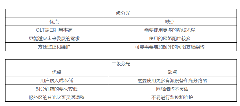 FTTH網(wǎng)絡(luò)中的一級(jí)分光和二級(jí)分光(圖3)
