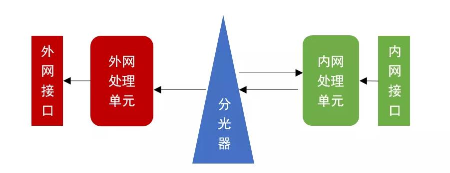 網閘隔離利器揭秘—光潤通（GRT）單向傳輸網卡(圖2)