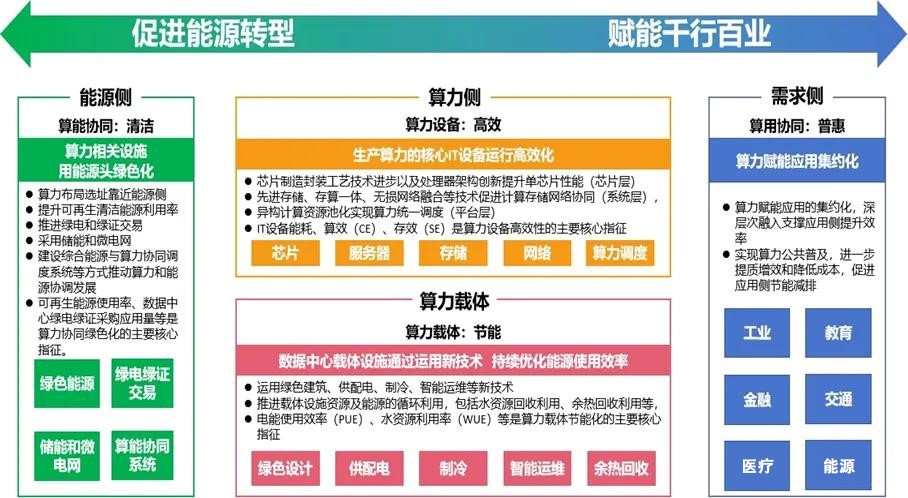 綠色算力